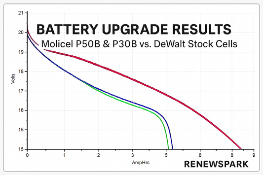 Battery Upgrade Results: How Molicel P50B and P30B Cells Outperform Stock DeWalt Packs